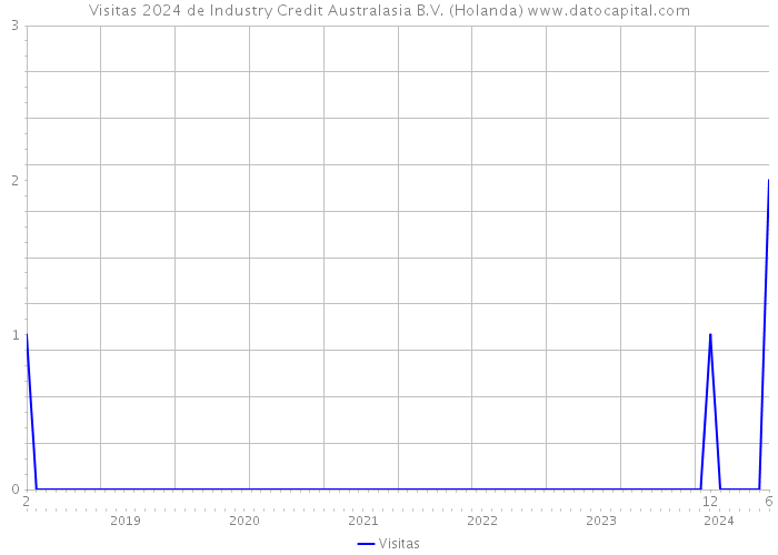 Visitas 2024 de Industry Credit Australasia B.V. (Holanda) 