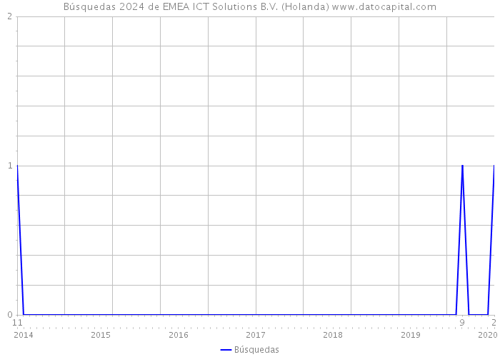 Búsquedas 2024 de EMEA ICT Solutions B.V. (Holanda) 