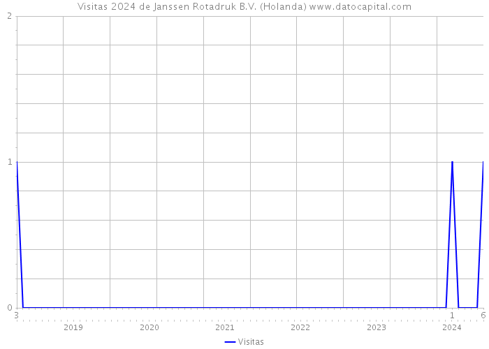 Visitas 2024 de Janssen Rotadruk B.V. (Holanda) 