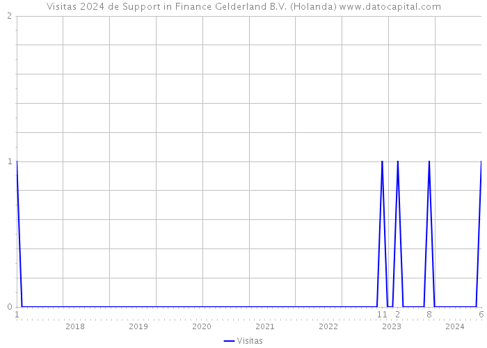 Visitas 2024 de Support in Finance Gelderland B.V. (Holanda) 