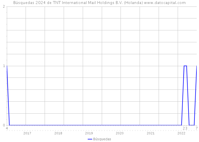 Búsquedas 2024 de TNT International Mail Holdings B.V. (Holanda) 