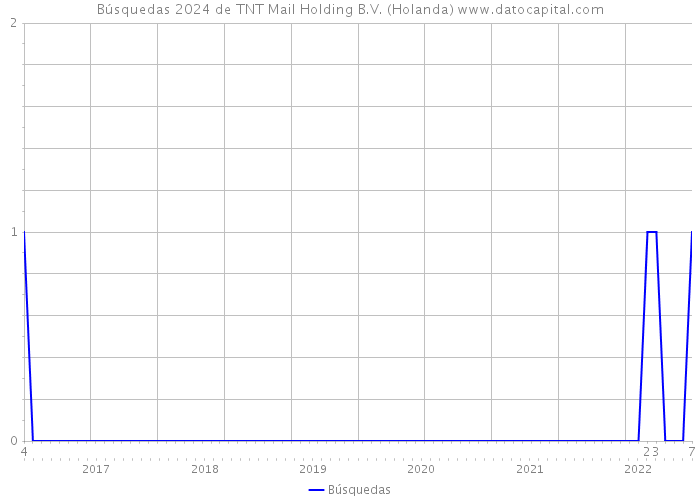 Búsquedas 2024 de TNT Mail Holding B.V. (Holanda) 