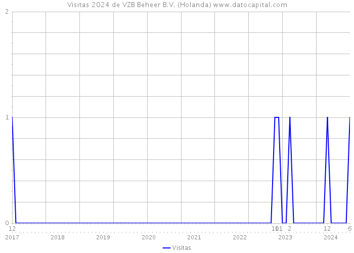 Visitas 2024 de VZB Beheer B.V. (Holanda) 