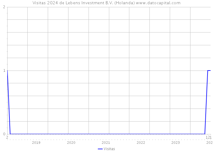 Visitas 2024 de Lebens Investment B.V. (Holanda) 