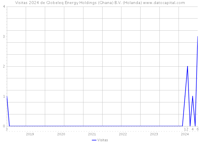 Visitas 2024 de Globeleq Energy Holdings (Ghana) B.V. (Holanda) 
