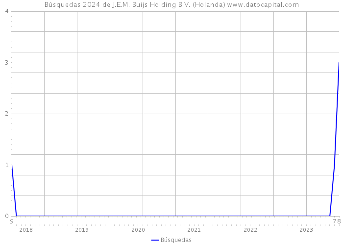Búsquedas 2024 de J.E.M. Buijs Holding B.V. (Holanda) 