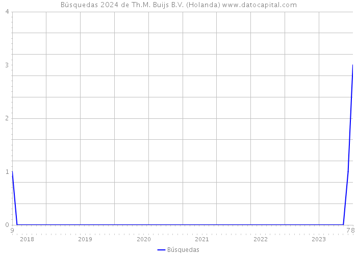 Búsquedas 2024 de Th.M. Buijs B.V. (Holanda) 