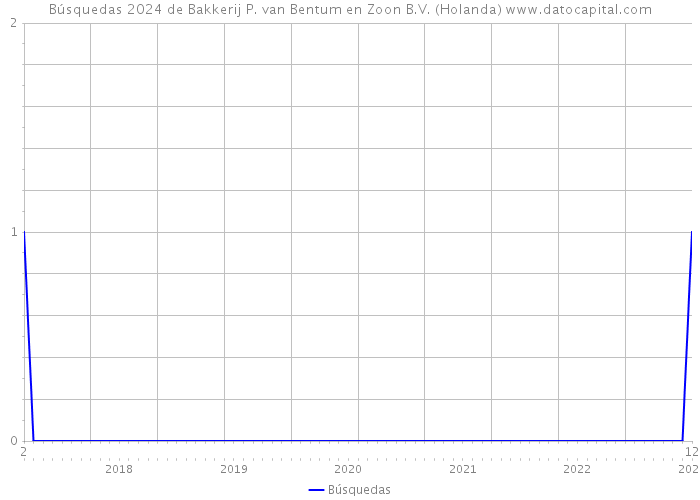 Búsquedas 2024 de Bakkerij P. van Bentum en Zoon B.V. (Holanda) 