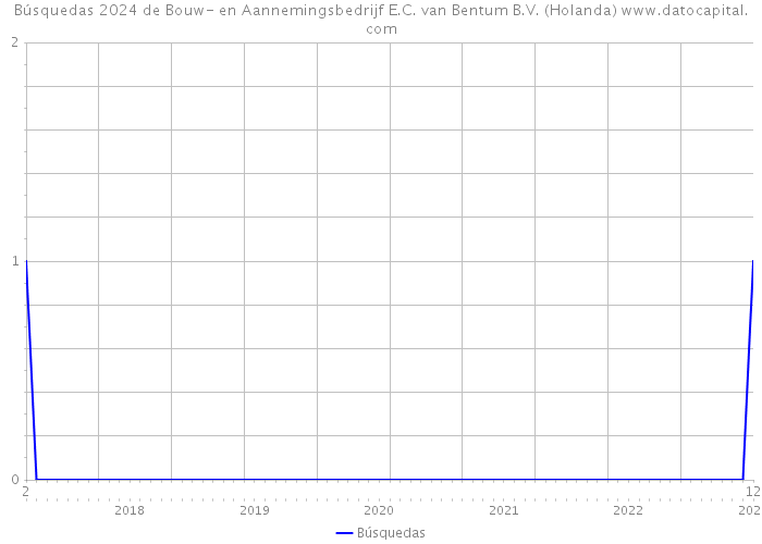 Búsquedas 2024 de Bouw- en Aannemingsbedrijf E.C. van Bentum B.V. (Holanda) 