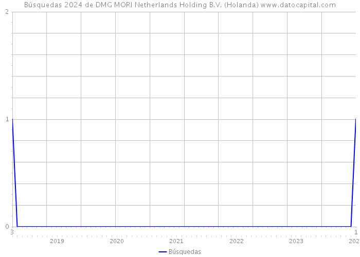 Búsquedas 2024 de DMG MORI Netherlands Holding B.V. (Holanda) 