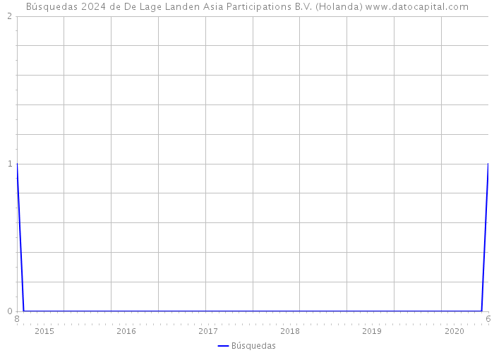 Búsquedas 2024 de De Lage Landen Asia Participations B.V. (Holanda) 