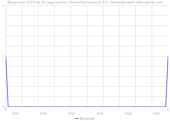 Búsquedas 2024 de De Lage Landen China Participations B.V. (Holanda) 