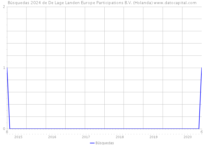 Búsquedas 2024 de De Lage Landen Europe Participations B.V. (Holanda) 