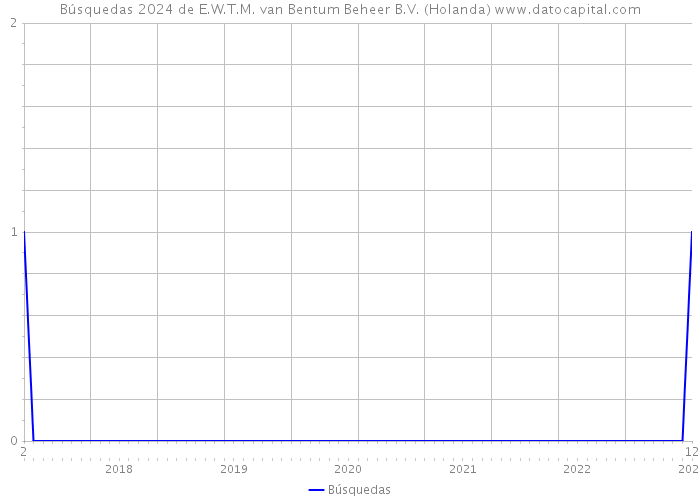Búsquedas 2024 de E.W.T.M. van Bentum Beheer B.V. (Holanda) 