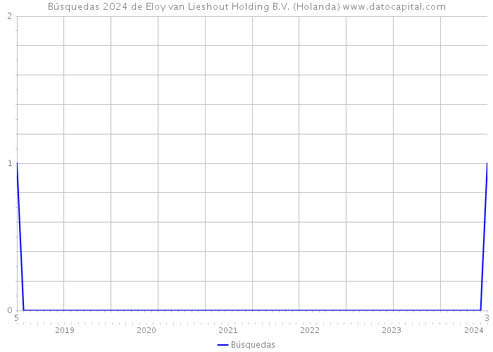 Búsquedas 2024 de Eloy van Lieshout Holding B.V. (Holanda) 