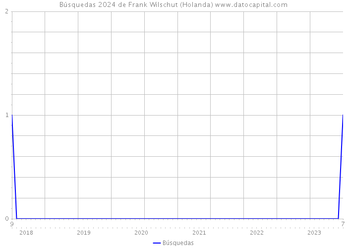 Búsquedas 2024 de Frank Wilschut (Holanda) 