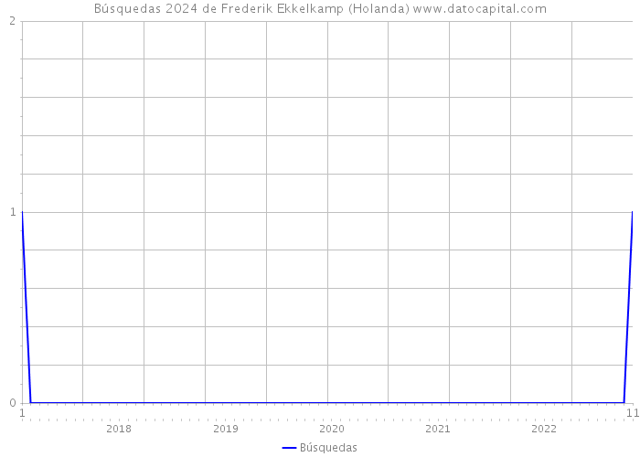 Búsquedas 2024 de Frederik Ekkelkamp (Holanda) 