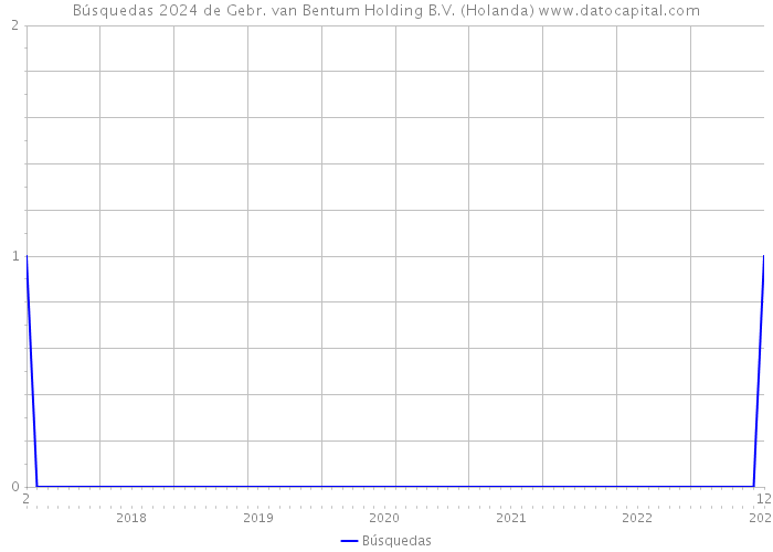 Búsquedas 2024 de Gebr. van Bentum Holding B.V. (Holanda) 