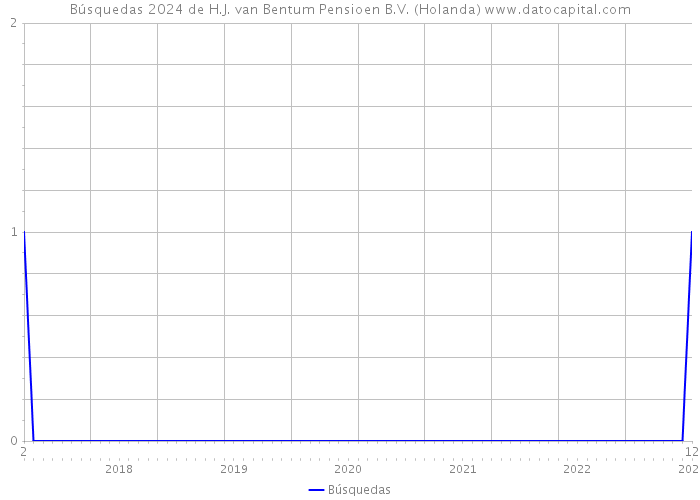 Búsquedas 2024 de H.J. van Bentum Pensioen B.V. (Holanda) 