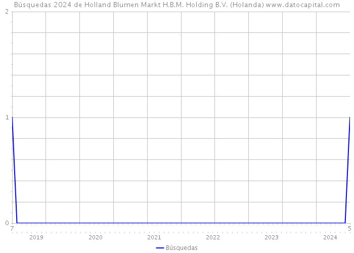 Búsquedas 2024 de Holland Blumen Markt H.B.M. Holding B.V. (Holanda) 