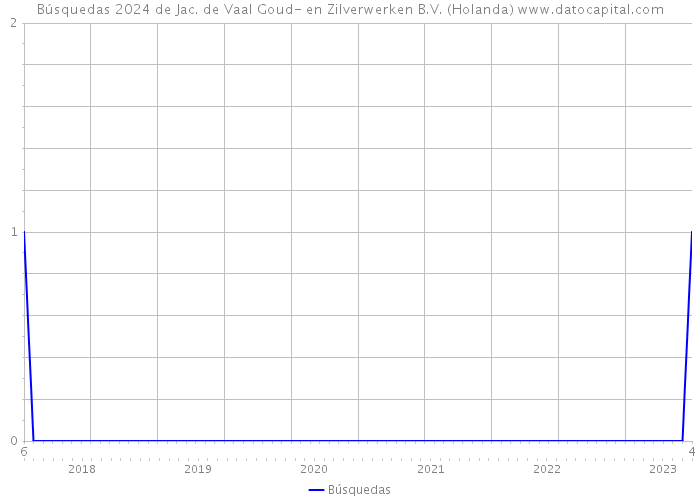 Búsquedas 2024 de Jac. de Vaal Goud- en Zilverwerken B.V. (Holanda) 