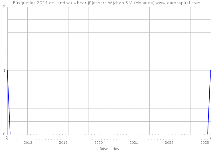 Búsquedas 2024 de Landbouwbedrijf Jaspers Wijchen B.V. (Holanda) 