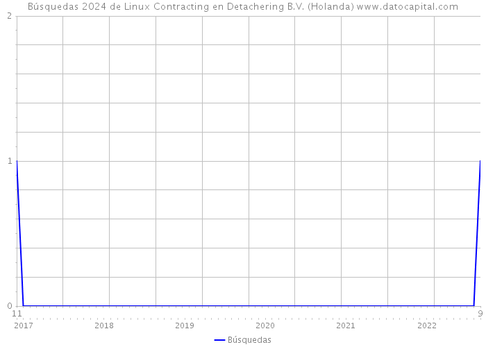 Búsquedas 2024 de Linux Contracting en Detachering B.V. (Holanda) 