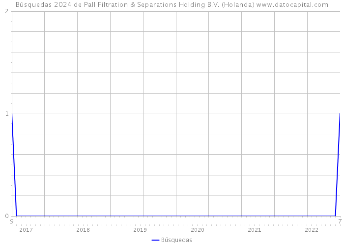 Búsquedas 2024 de Pall Filtration & Separations Holding B.V. (Holanda) 