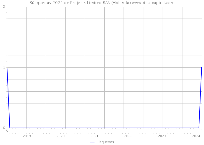 Búsquedas 2024 de Projects Limited B.V. (Holanda) 