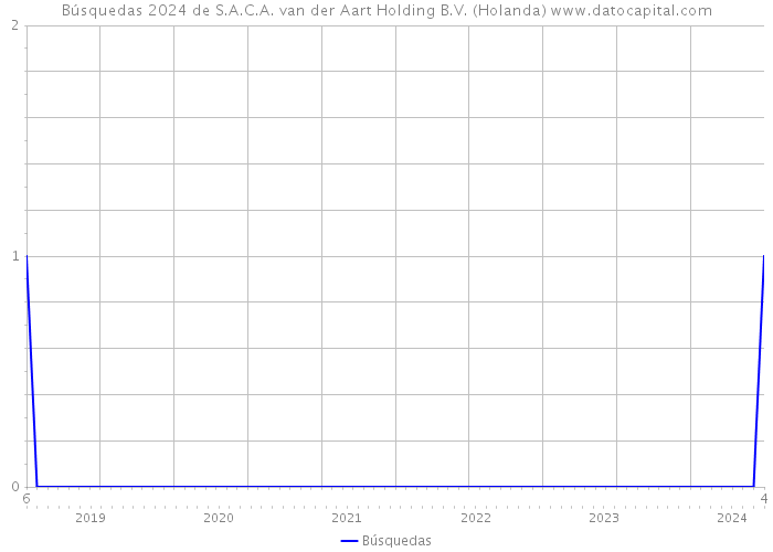 Búsquedas 2024 de S.A.C.A. van der Aart Holding B.V. (Holanda) 