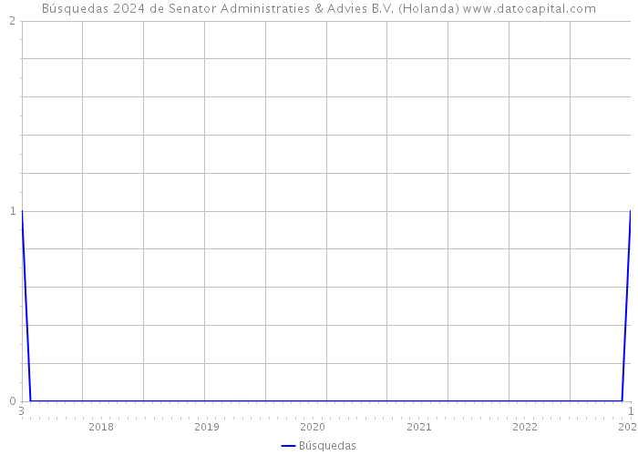 Búsquedas 2024 de Senator Administraties & Advies B.V. (Holanda) 