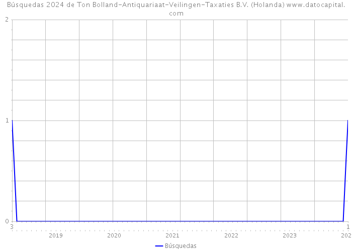 Búsquedas 2024 de Ton Bolland-Antiquariaat-Veilingen-Taxaties B.V. (Holanda) 