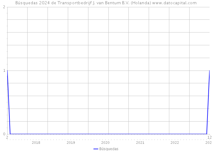 Búsquedas 2024 de Transportbedrijf J. van Bentum B.V. (Holanda) 