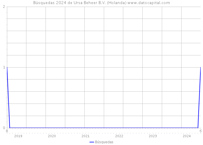 Búsquedas 2024 de Ursa Beheer B.V. (Holanda) 