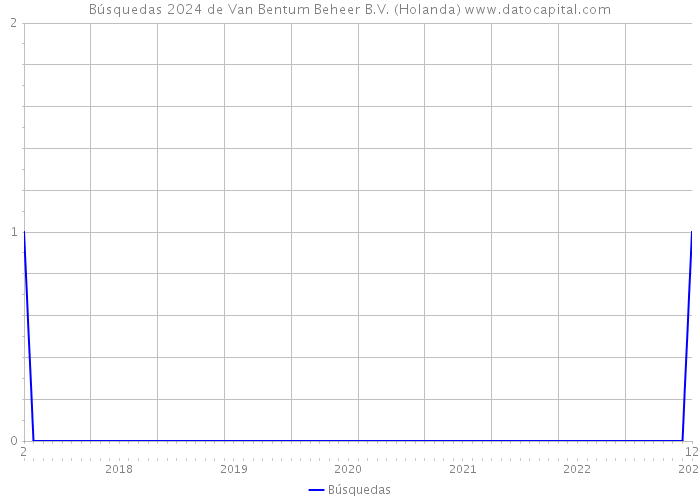 Búsquedas 2024 de Van Bentum Beheer B.V. (Holanda) 