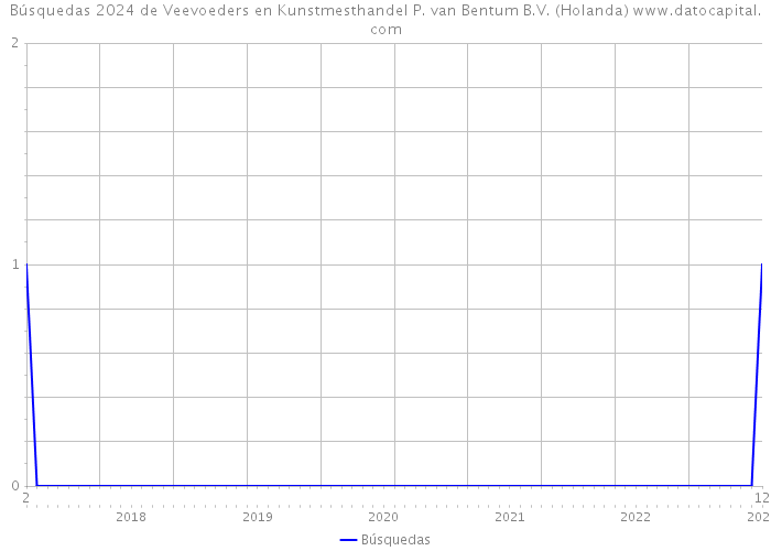 Búsquedas 2024 de Veevoeders en Kunstmesthandel P. van Bentum B.V. (Holanda) 
