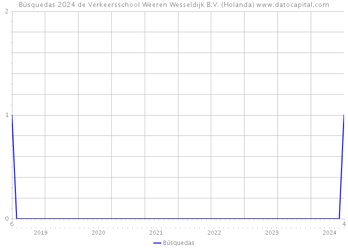 Búsquedas 2024 de Verkeersschool Weeren Wesseldijk B.V. (Holanda) 