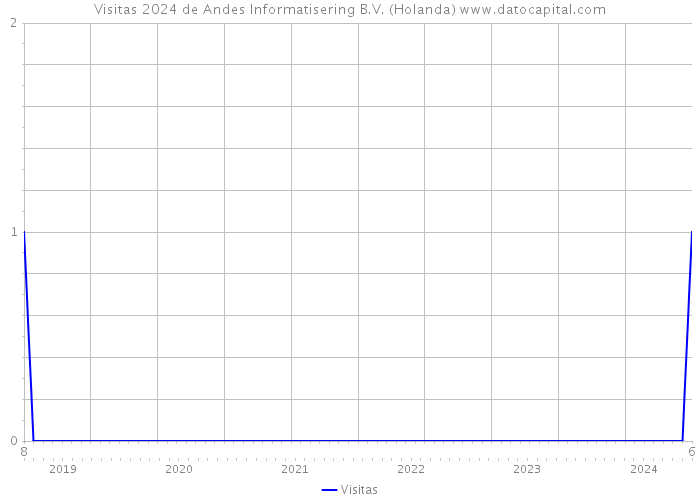 Visitas 2024 de Andes Informatisering B.V. (Holanda) 