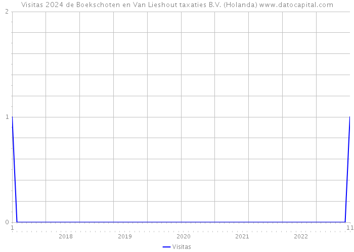Visitas 2024 de Boekschoten en Van Lieshout taxaties B.V. (Holanda) 