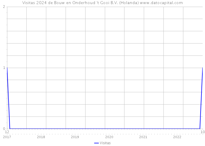 Visitas 2024 de Bouw en Onderhoud 't Gooi B.V. (Holanda) 