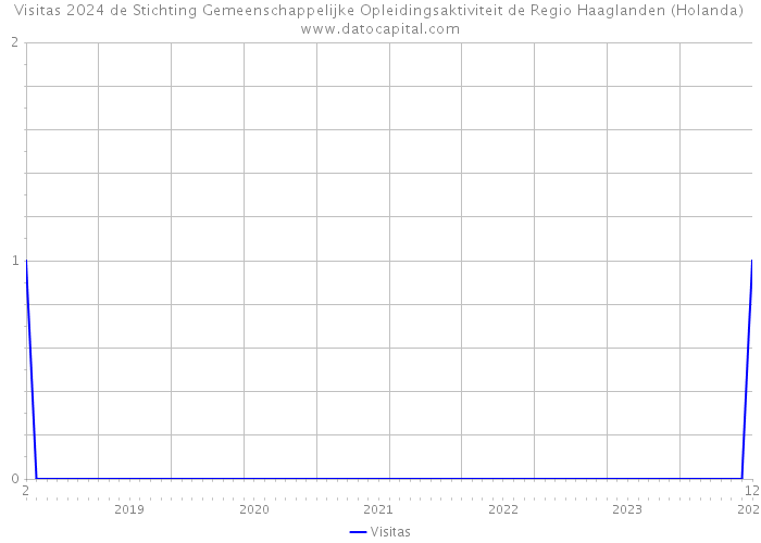 Visitas 2024 de Stichting Gemeenschappelijke Opleidingsaktiviteit de Regio Haaglanden (Holanda) 