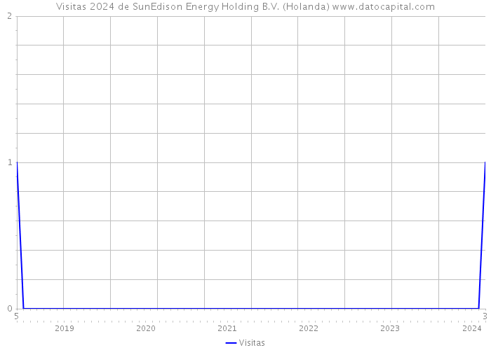 Visitas 2024 de SunEdison Energy Holding B.V. (Holanda) 