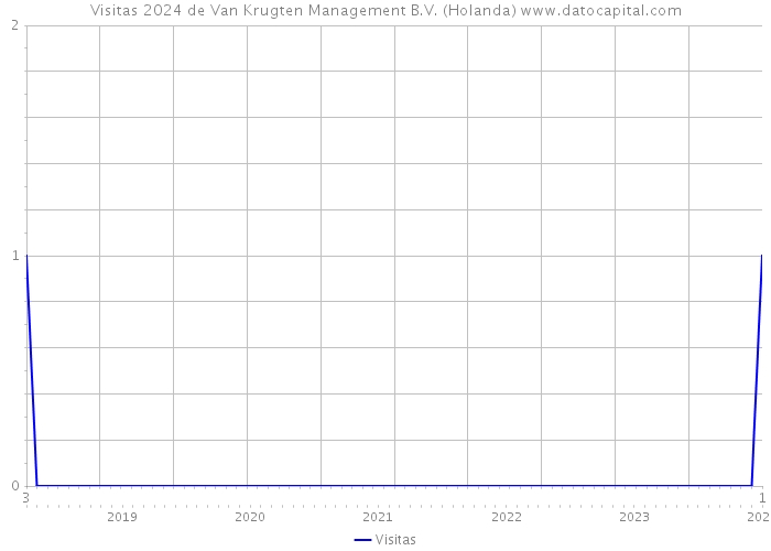 Visitas 2024 de Van Krugten Management B.V. (Holanda) 