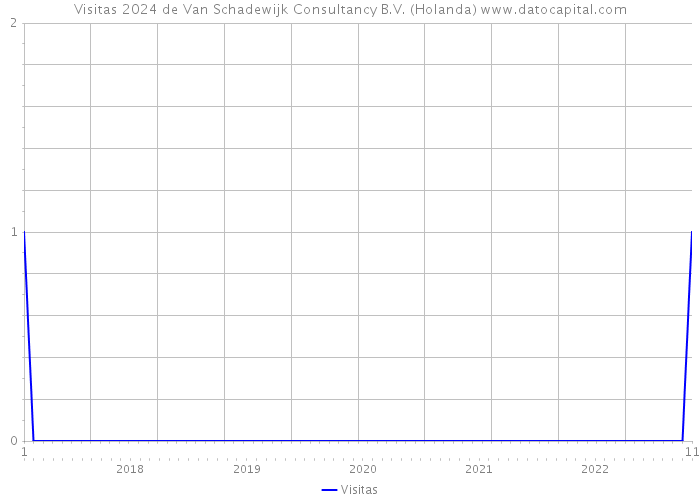 Visitas 2024 de Van Schadewijk Consultancy B.V. (Holanda) 