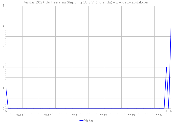Visitas 2024 de Heerema Shipping 18 B.V. (Holanda) 