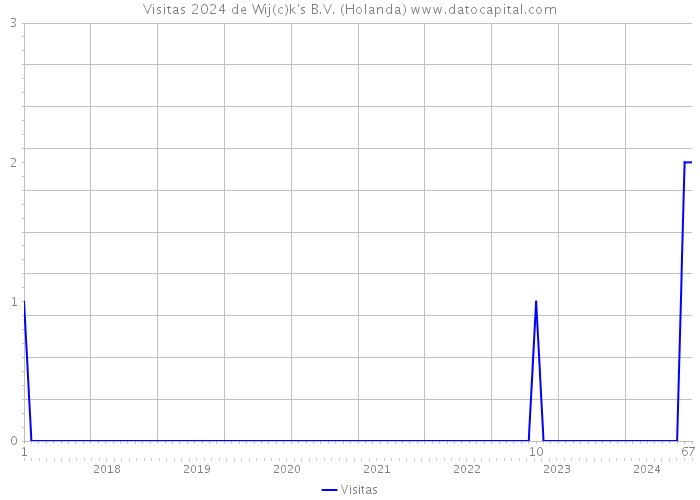 Visitas 2024 de Wij(c)k's B.V. (Holanda) 