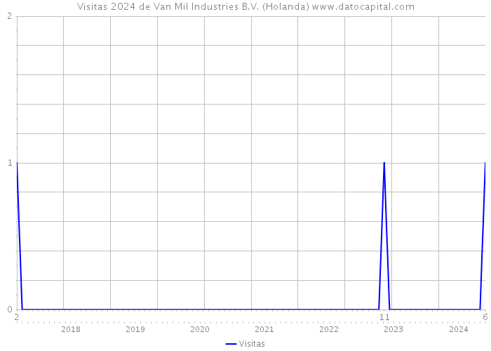 Visitas 2024 de Van Mil Industries B.V. (Holanda) 