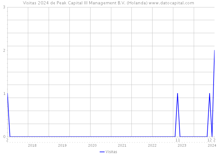 Visitas 2024 de Peak Capital III Management B.V. (Holanda) 