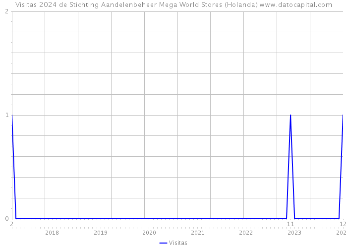 Visitas 2024 de Stichting Aandelenbeheer Mega World Stores (Holanda) 