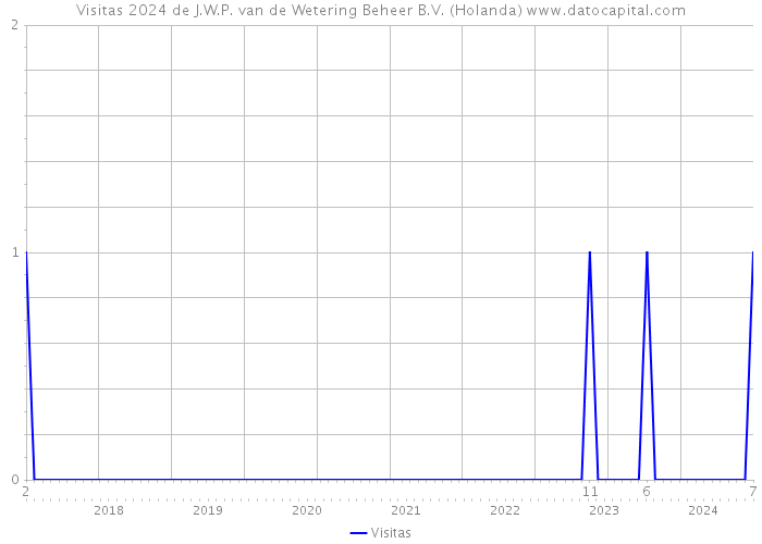 Visitas 2024 de J.W.P. van de Wetering Beheer B.V. (Holanda) 